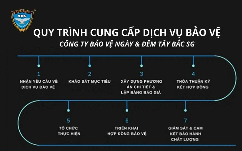 Dịch vụ bảo vệ khu công nghiệp 22 Sơ đồ bảy bước triển khai dịch vụ bảo vệ khu công nghiệp